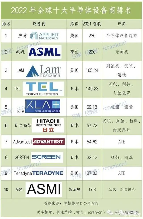 2022年全球十大半导体设备排名