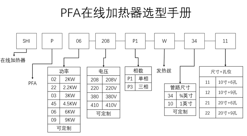 PFA在线加热器选型手册.png