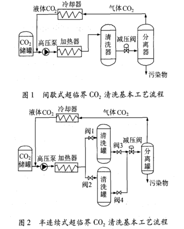 超临界CO2清洗技术工艺流程-苏州市实钧芯微电子